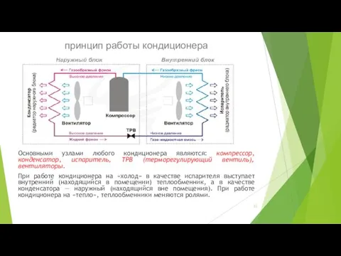 принцип работы кондиционера Основными узлами любого кондиционера являются: компрессор, конденсатор,