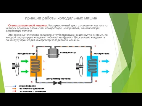 принцип работы холодильных машин Схема холодильной машины. Компрессионный цикл охлаждения