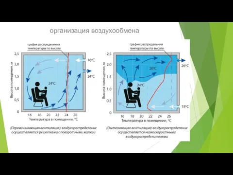 организация воздухообмена