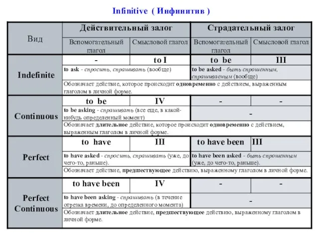 Infinitive ( Инфинитив )