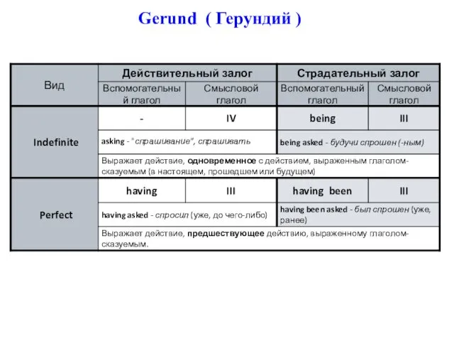 Gerund ( Герундий )