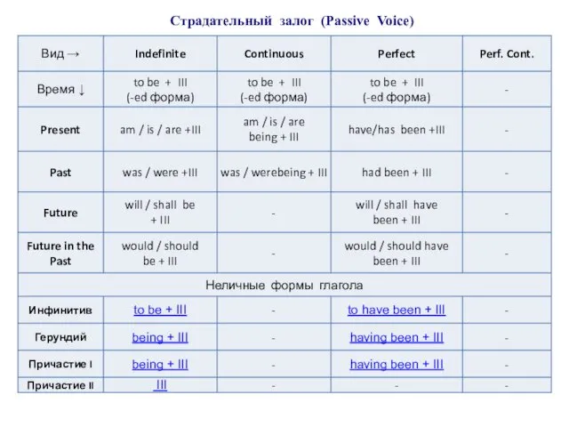 Страдательный залог (Passive Voice)