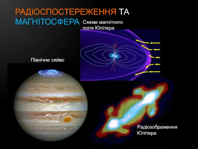 РАДІОСПОСТЕРЕЖЕННЯ ТА МАГНІТОСФЕРА Радіозображення Юпітера Північне сяйво Схема магнітного поля Юпітера