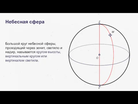 Небесная сфера Z Z’ O Большой круг небесной сферы, проходящий
