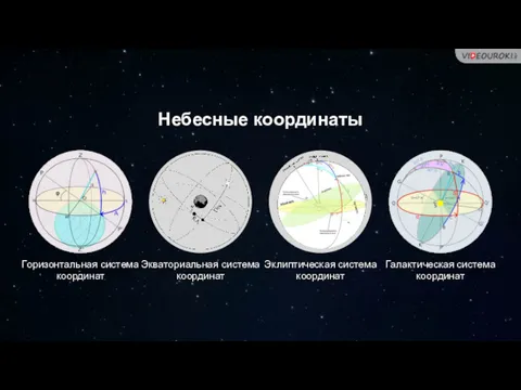 Небесные координаты Горизонтальная система координат Экваториальная система координат Эклиптическая система координат Галактическая система координат