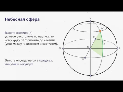 Небесная сфера Высота светила (h) — угловое расстояние по вертикаль-ному