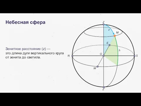 Небесная сфера Зенитное расстояние (z) — это длина дуги вертикального