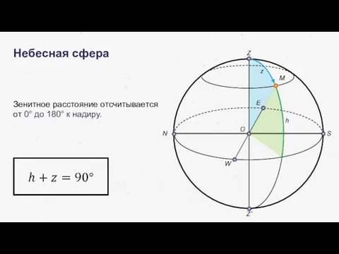 Небесная сфера Зенитное расстояние отсчитывается от 0° до 180° к