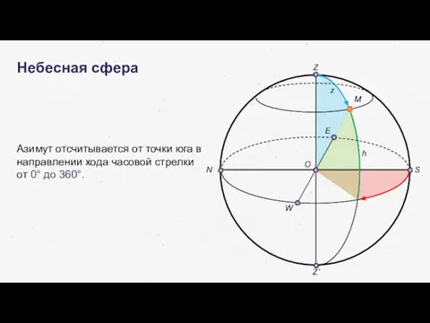 Небесная сфера Азимут отсчитывается от точки юга в направлении хода часовой стрелки от 0° до 360°.