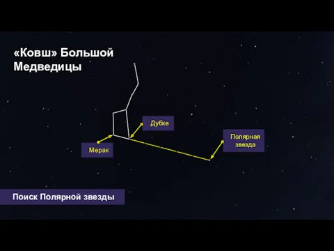 Мерак Дубхе «Ковш» Большой Медведицы Полярная звезда Поиск Полярной звезды