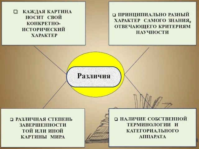 Различия КАЖДАЯ КАРТИНА НОСИТ СВОЙ КОНКРЕТНО- ИСТОРИЧЕСКИЙ ХАРАКТЕР ПРИНЦИПИАЛЬНО РАЗНЫЙ