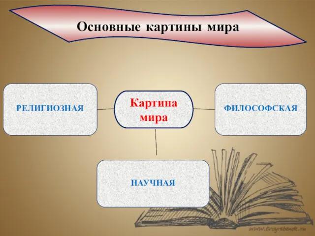 РЕЛИГИОЗНАЯ ФИЛОСОФСКАЯ НАУЧНАЯ Картина мира Основные картины мира