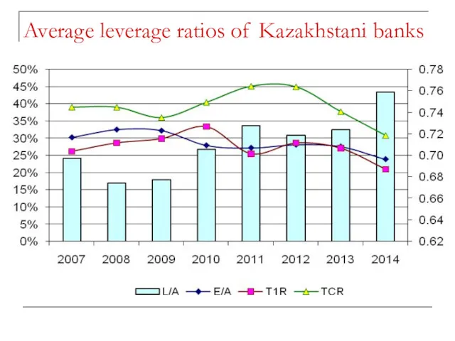 Average leverage ratios of Kazakhstani banks