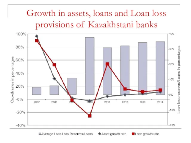 Growth in assets, loans and Loan loss provisions of Kazakhstani banks