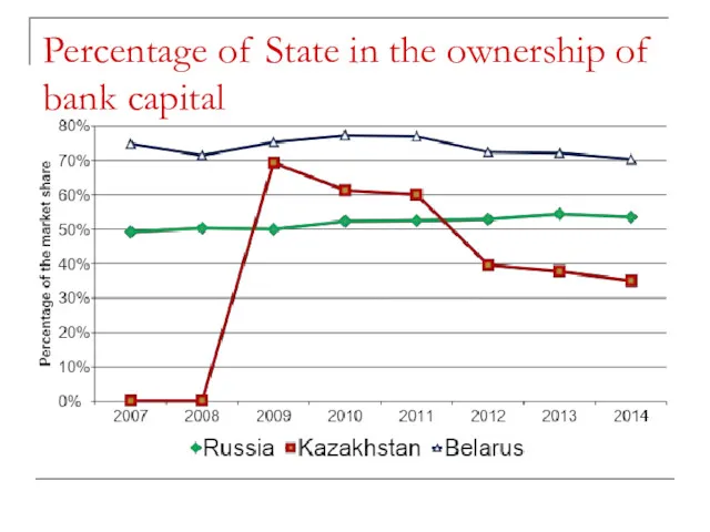 Percentage of State in the ownership of bank capital