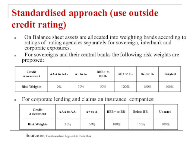 Standardised approach (use outside credit rating) On Balance sheet assets