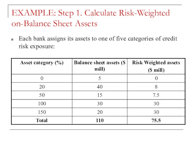 EXAMPLE: Step 1. Calculate Risk-Weighted on-Balance Sheet Assets Each bank