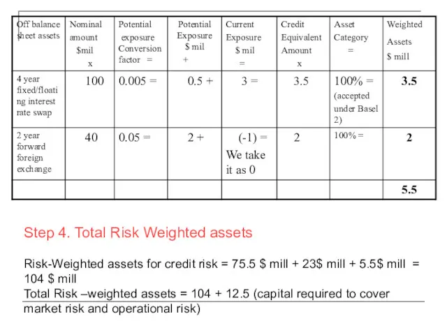 Step 4. Total Risk Weighted assets Risk-Weighted assets for credit