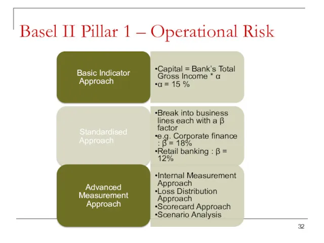 Basel II Pillar 1 – Operational Risk Basic Indicator Approach