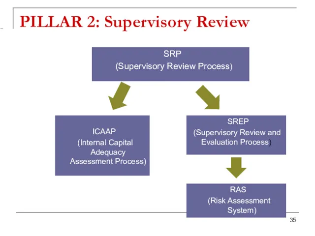 PILLAR 2: Supervisory Review SRP (Supervisory Review Process) ICAAP (Internal