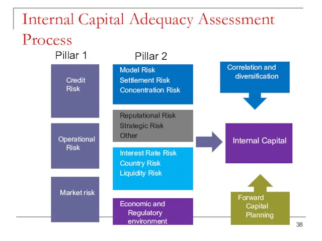 Internal Capital Adequacy Assessment Process Credit Risk Operational Risk Market