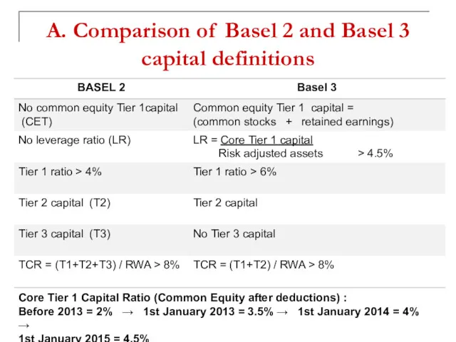 A. Comparison of Basel 2 and Basel 3 capital definitions