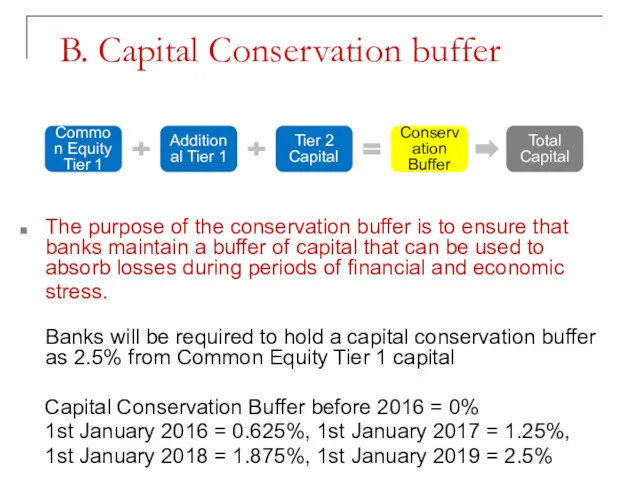 B. Capital Conservation buffer The purpose of the conservation buffer