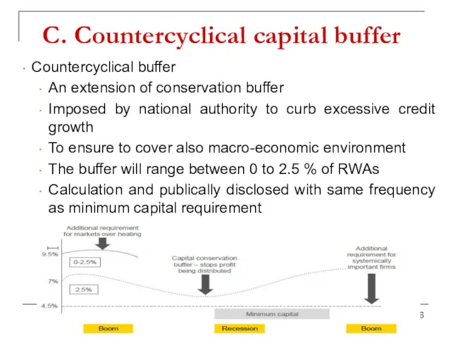 C. Countercyclical capital buffer Countercyclical buffer An extension of conservation