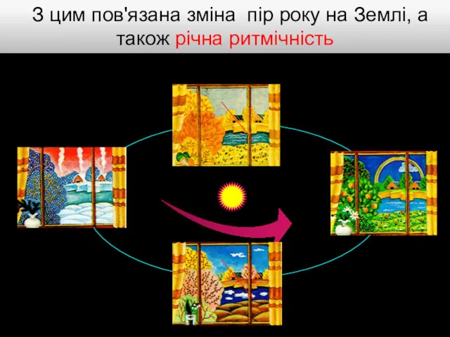 З цим пов'язана зміна пір року на Землі, а також річна ритмічність