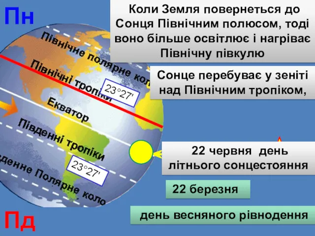 Північний тропік 22 березня день весняного рівнодення Сонце перебуває у