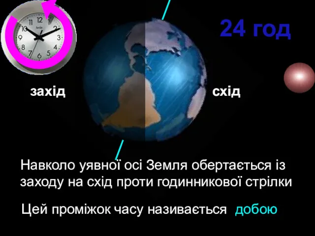 Навколо уявної осі Земля обертається із заходу на схід проти