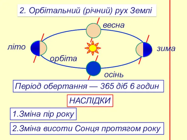 2. Орбітальний (річний) рух Землі зима літо осінь весна орбіта