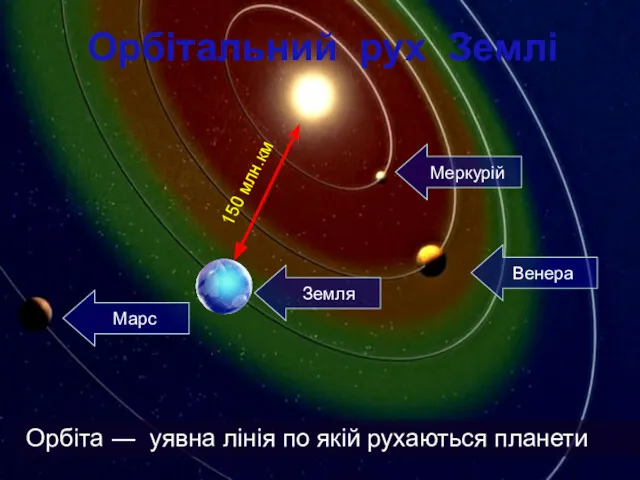 Меркурій Марс Земля Венера 150 млн.км Орбіта ― уявна лінія