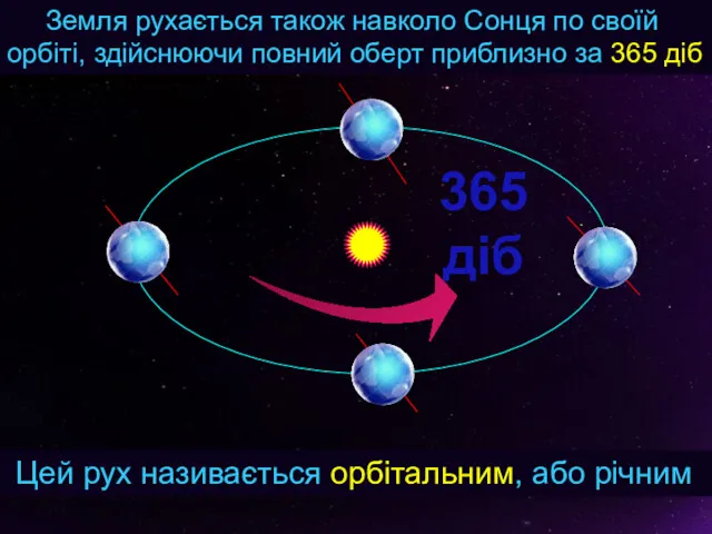 Земля рухається також навколо Сонця по своїй орбіті, здійснюючи повний