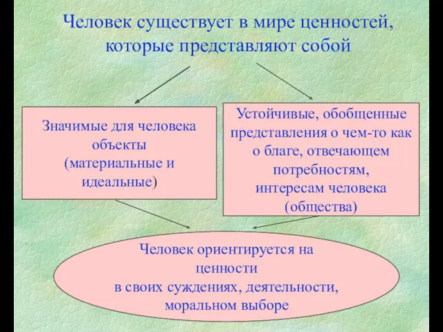 Человек существует в мире ценностей, которые представляют собой Значимые для