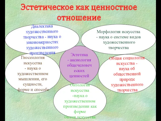 Эстетическое как ценностное отношение Эстетика - аксиология общечеловеческих ценностей Онтология