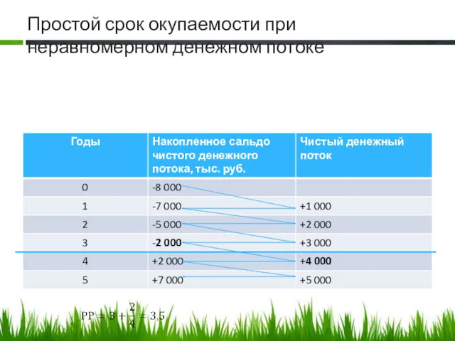 Простой срок окупаемости при неравномерном денежном потоке