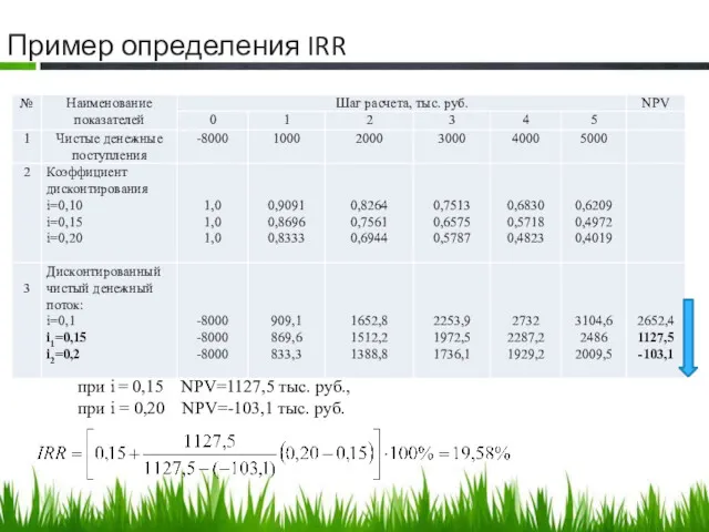 Пример определения IRR при i = 0,15 NPV=1127,5 тыс. руб.,