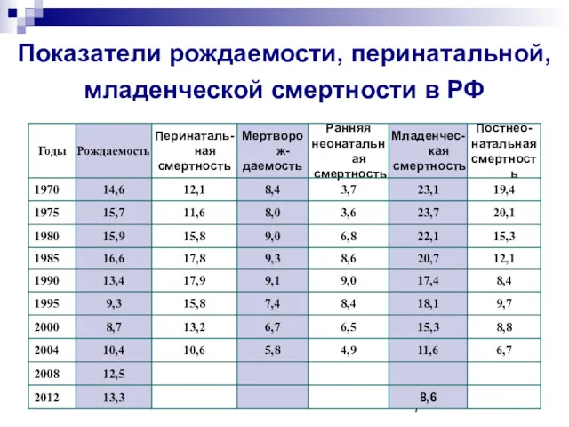 Показатели рождаемости, перинатальной, младенческой смертности в РФ