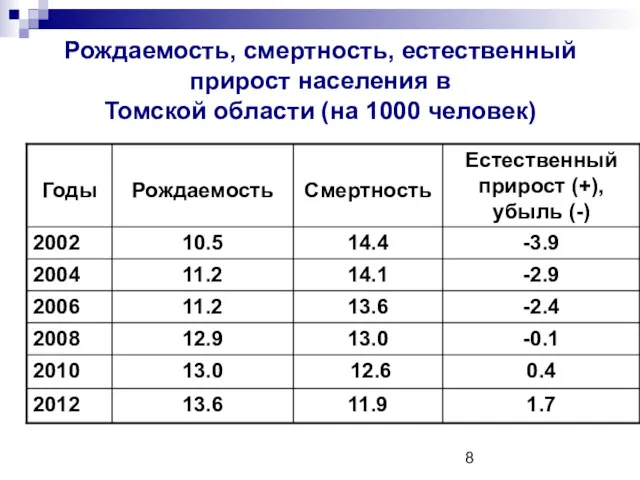 Рождаемость, смертность, естественный прирост населения в Томской области (на 1000 человек)