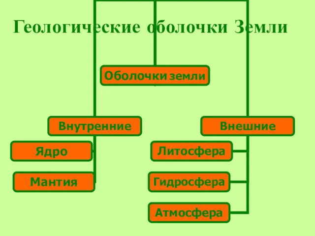 Геологические оболочки Земли