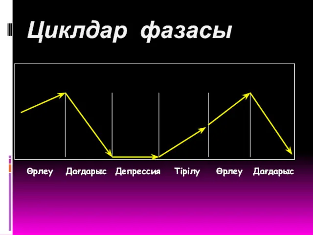 Циклдар фазасы Өрлеу Дағдарыс Депрессия Тірілу Өрлеу Дағдарыс