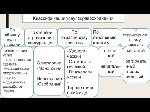 Классификация услуг здравоохранения По степени ограничения конкуренции По отраслевому признаку