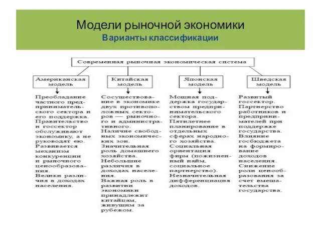 Модели рыночной экономики Варианты классификации