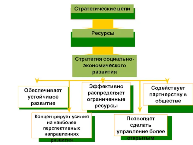 Стратегические цели Ресурсы Стратегия социально-экономического развития Обеспечивает устойчивое развитие Эффективно