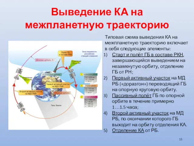 Выведение КА на межпланетную траекторию Типовая схема выведения КА на