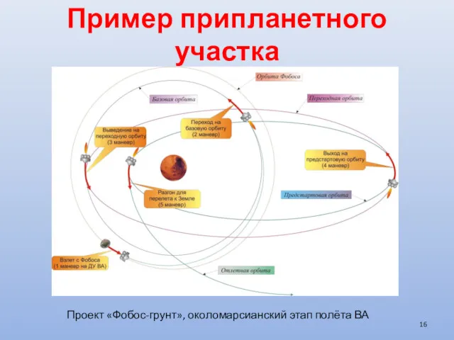 Пример припланетного участка Проект «Фобос-грунт», околомарсианский этап полёта ВА