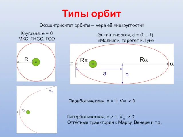 Типы орбит Круговая, е = 0 МКС, ГНСС, ГСО Эллиптическая,