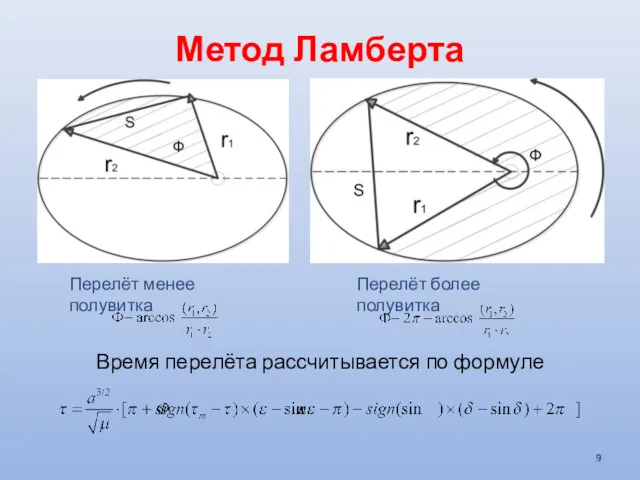 Метод Ламберта Время перелёта рассчитывается по формуле Перелёт менее полувитка Перелёт более полувитка