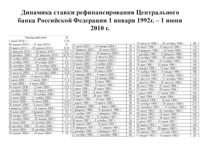 Динамика ставки рефинансирования Центрального банка Российской Федерации 1 января 1992г. – 1 июня 2010 г.
